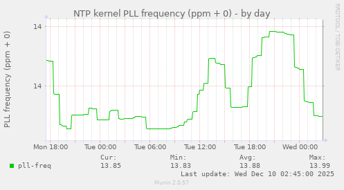 NTP kernel PLL frequency (ppm + 0)