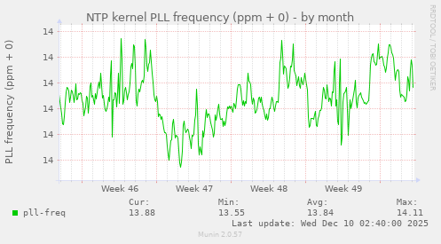 NTP kernel PLL frequency (ppm + 0)