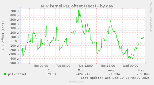 NTP kernel PLL offset (secs)