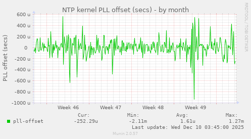 NTP kernel PLL offset (secs)