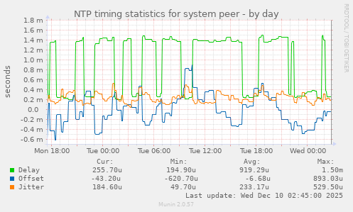 NTP timing statistics for system peer
