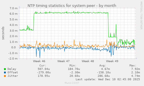 NTP timing statistics for system peer