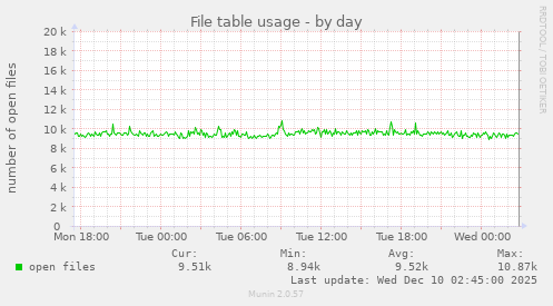 File table usage