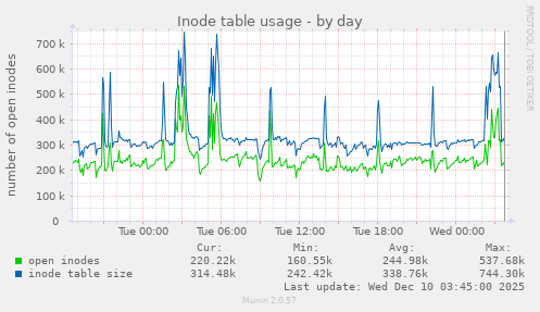 Inode table usage