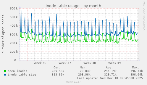 Inode table usage