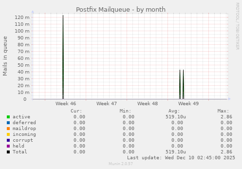 Postfix Mailqueue