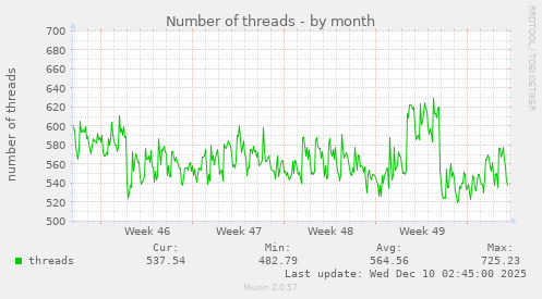 Number of threads