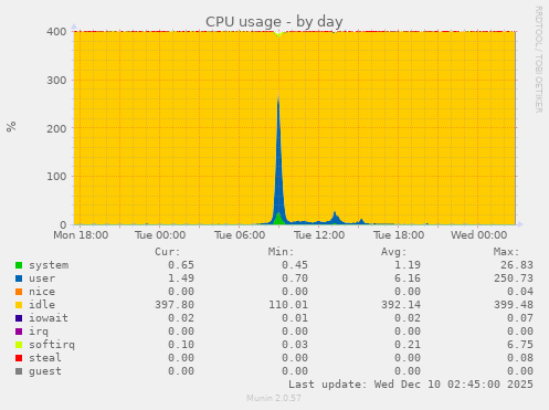 CPU usage
