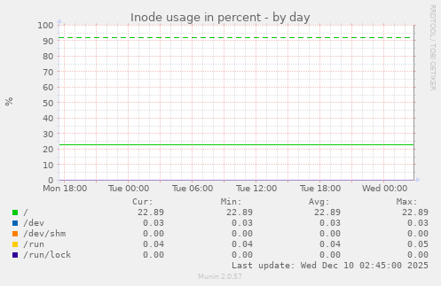 Inode usage in percent