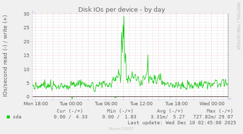 Disk IOs per device