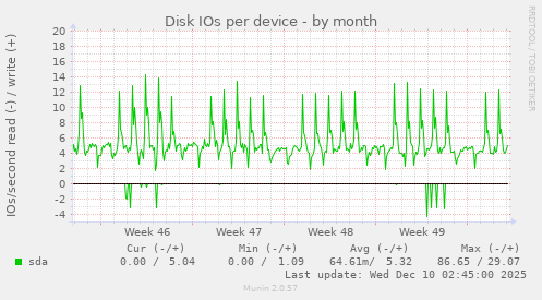 Disk IOs per device