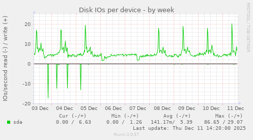 Disk IOs per device