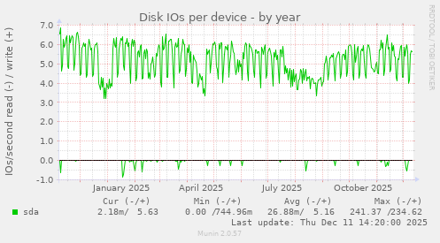 Disk IOs per device