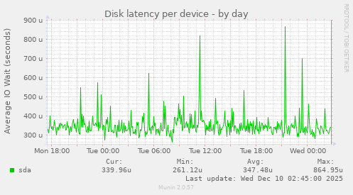 Disk latency per device