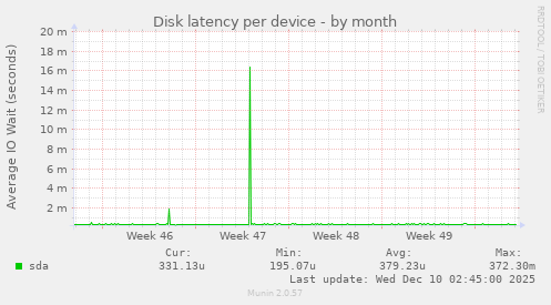 Disk latency per device