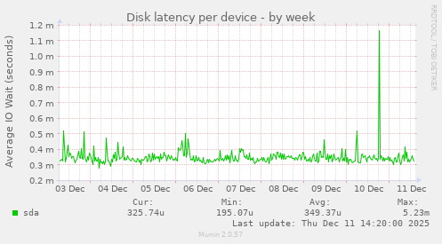 Disk latency per device