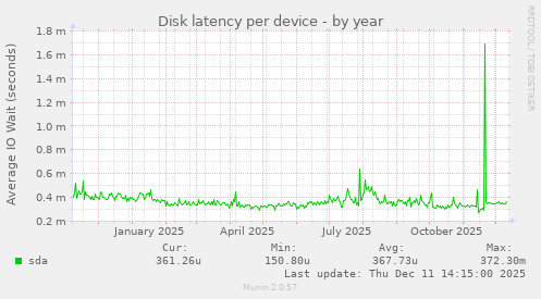 Disk latency per device