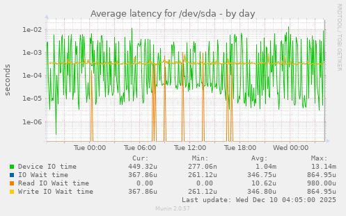 Average latency for /dev/sda
