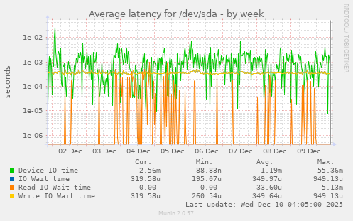 Average latency for /dev/sda