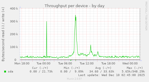 Throughput per device