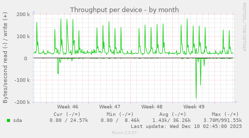 Throughput per device