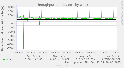 Throughput per device