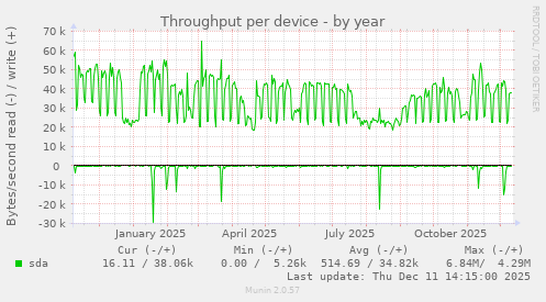 Throughput per device