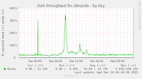 Disk throughput for /dev/sda