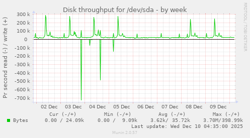 Disk throughput for /dev/sda