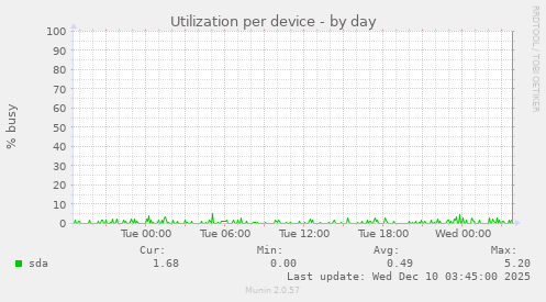 Utilization per device