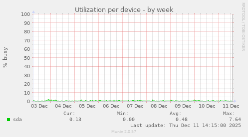 Utilization per device