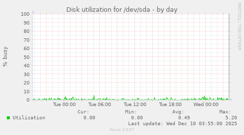 Disk utilization for /dev/sda