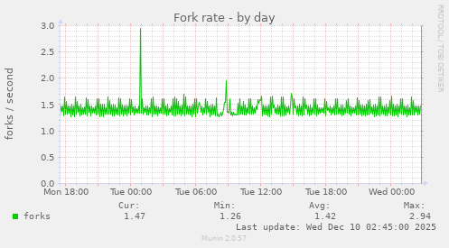 Fork rate