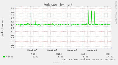 Fork rate