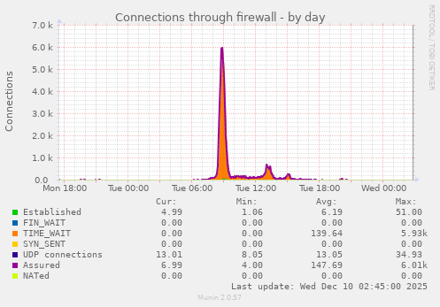 Connections through firewall