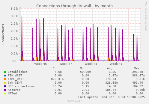 Connections through firewall