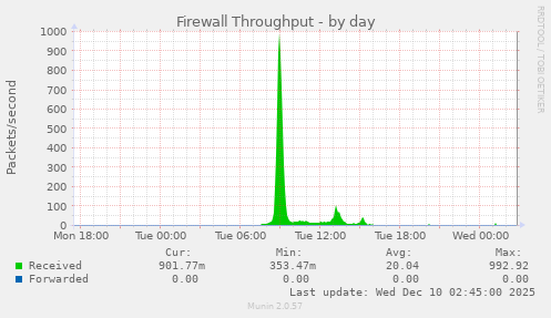 Firewall Throughput