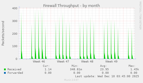 Firewall Throughput