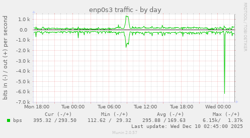 enp0s3 traffic