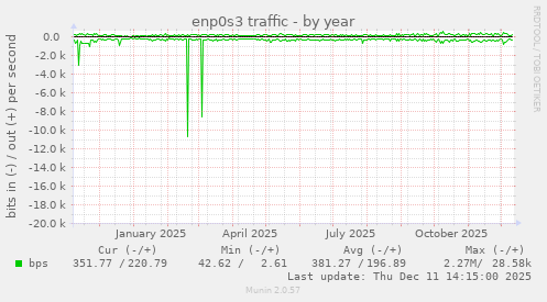 enp0s3 traffic