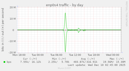 enp0s4 traffic
