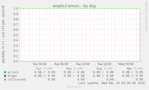 enp0s3 errors