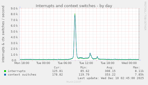 Interrupts and context switches