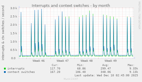 Interrupts and context switches