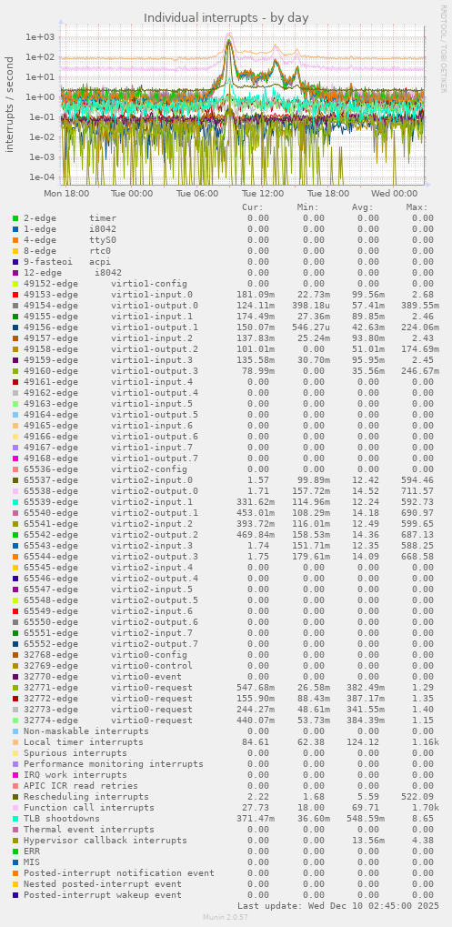 Individual interrupts