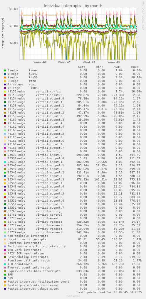 Individual interrupts