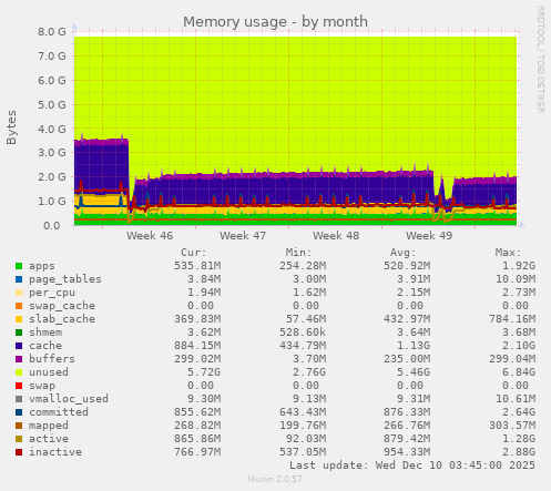 Memory usage