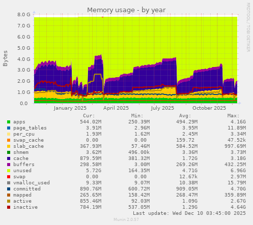 yearly graph