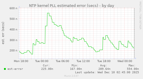 NTP kernel PLL estimated error (secs)