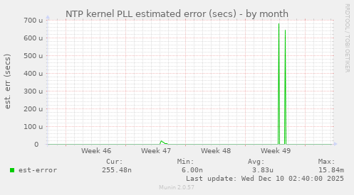 NTP kernel PLL estimated error (secs)